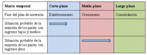 Tabla 6.1: Horizonte temporal de los objetivos, fases del plan de inversión y situación probable de los PBMIs y los PAIs